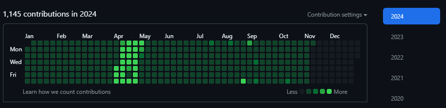 contributions in 2024