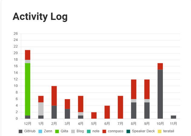 Activity Log