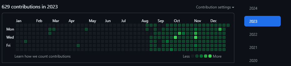 contributions in 2023